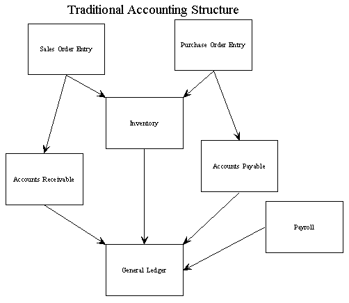 Open Source Board: Traditional Accounting Structure - a Figure by ...